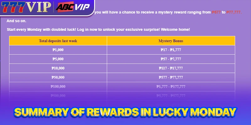 Summary of rewards in Lucky Monday